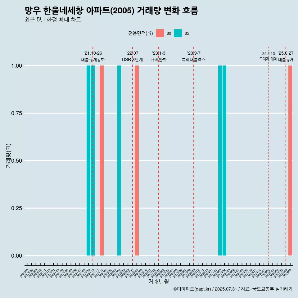 망우 한울네세창 아파트(2005) 거래량 변화 흐름