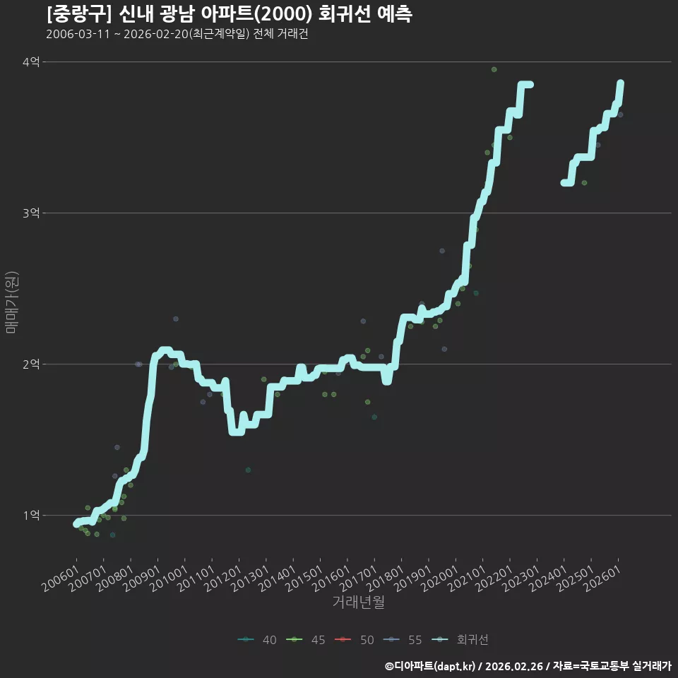 [중랑구] 신내 광남 아파트(2000) 회귀선 예측