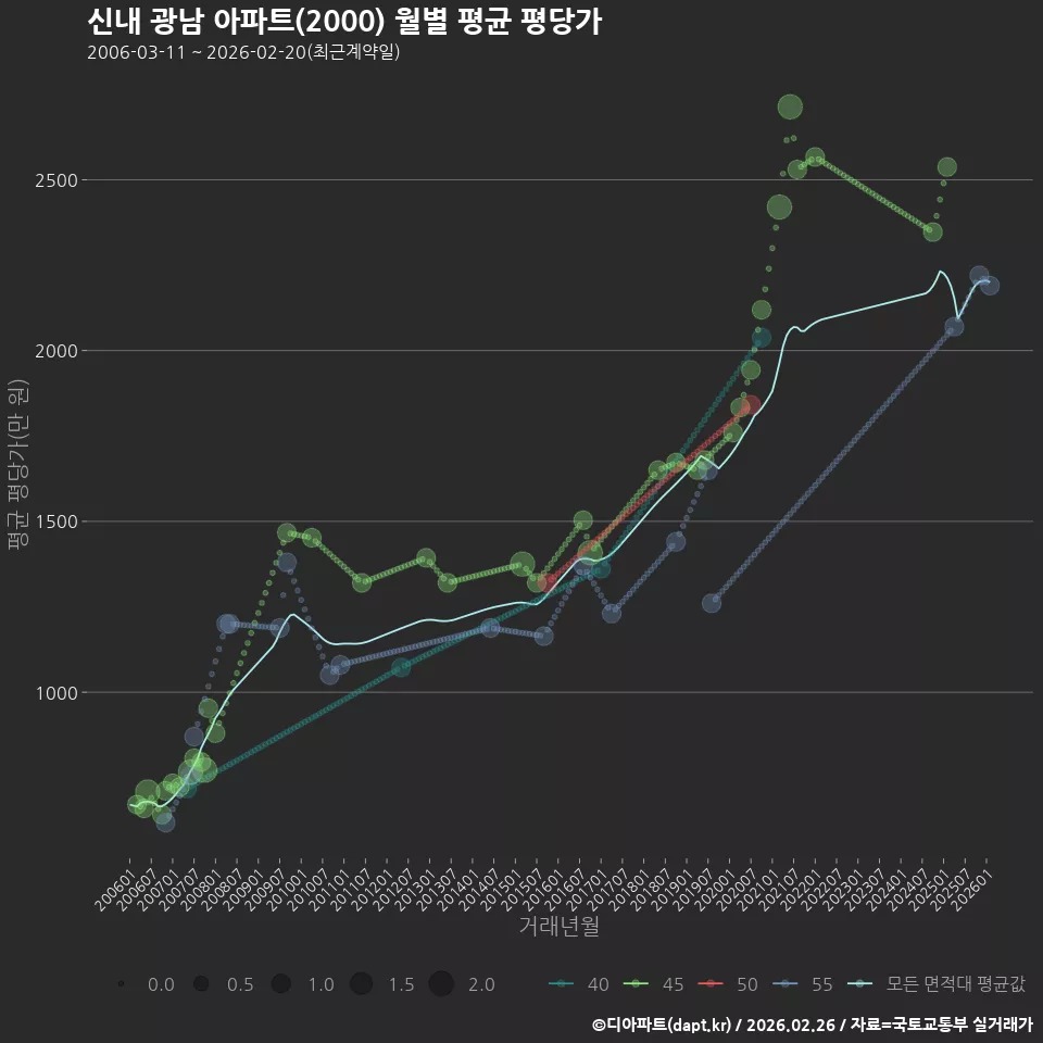 신내 광남 아파트(2000) 월별 평균 평당가