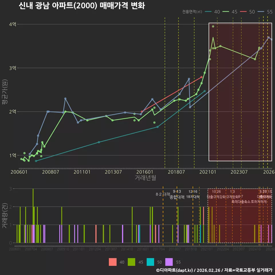 신내 광남 아파트(2000) 매매가격 변화