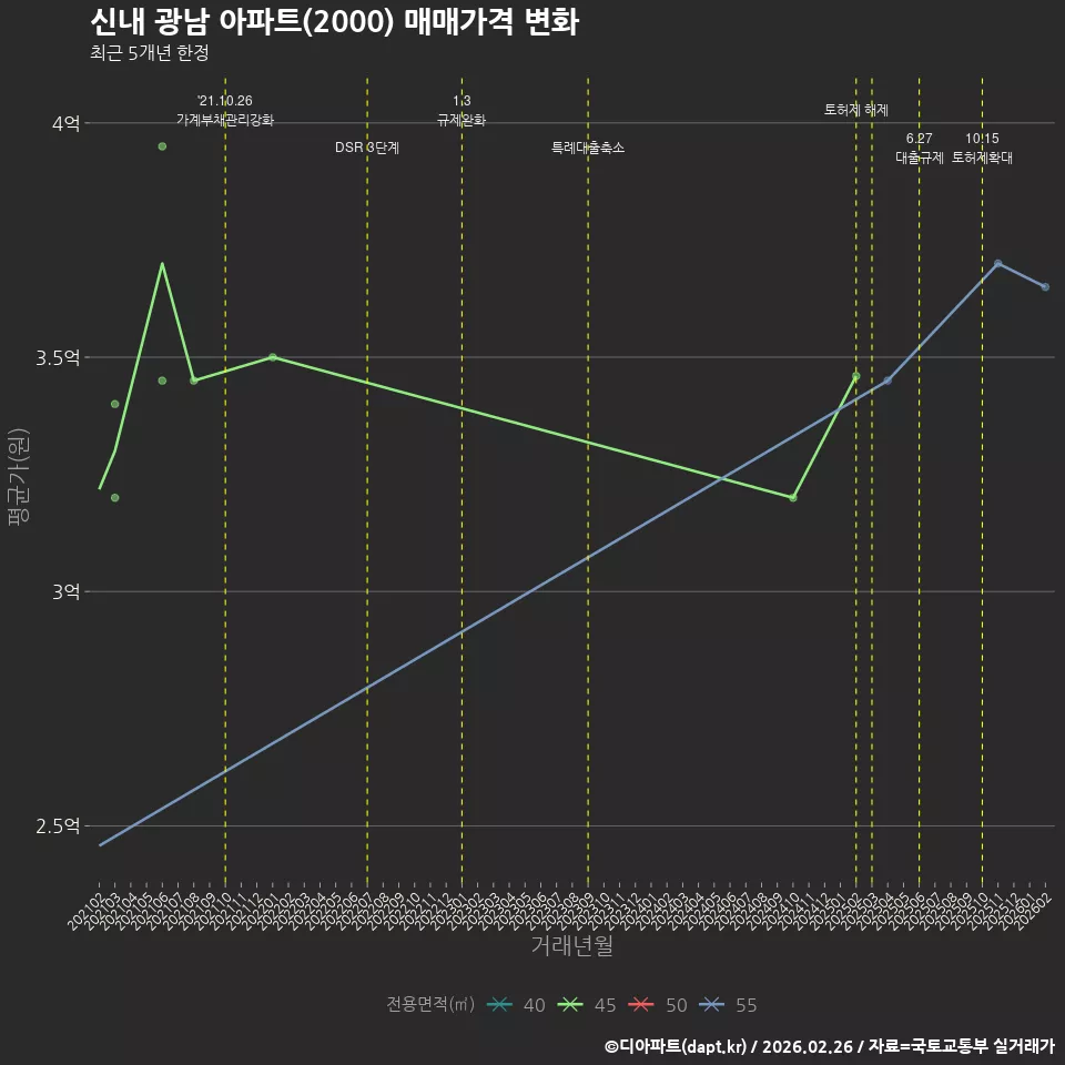 신내 광남 아파트(2000) 매매가격 변화