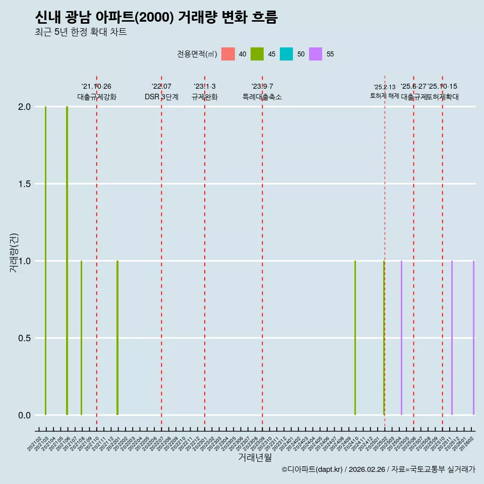 신내 광남 아파트(2000) 거래량 변화 흐름