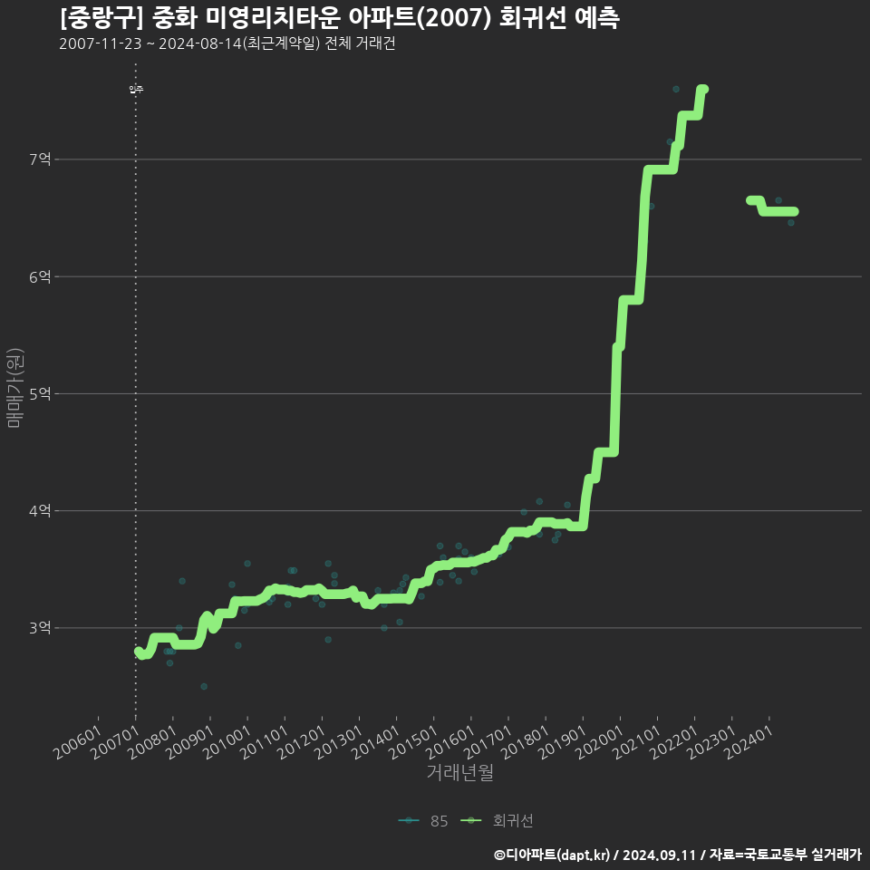 [중랑구] 중화 미영리치타운 아파트(2007) 회귀선 예측