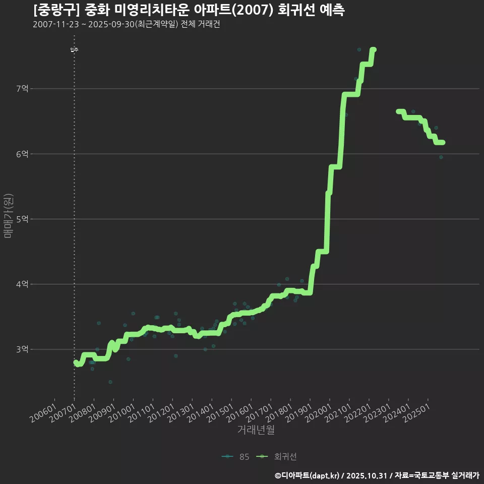 [중랑구] 중화 미영리치타운 아파트(2007) 회귀선 예측