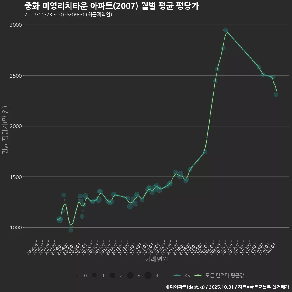 중화 미영리치타운 아파트(2007) 월별 평균 평당가