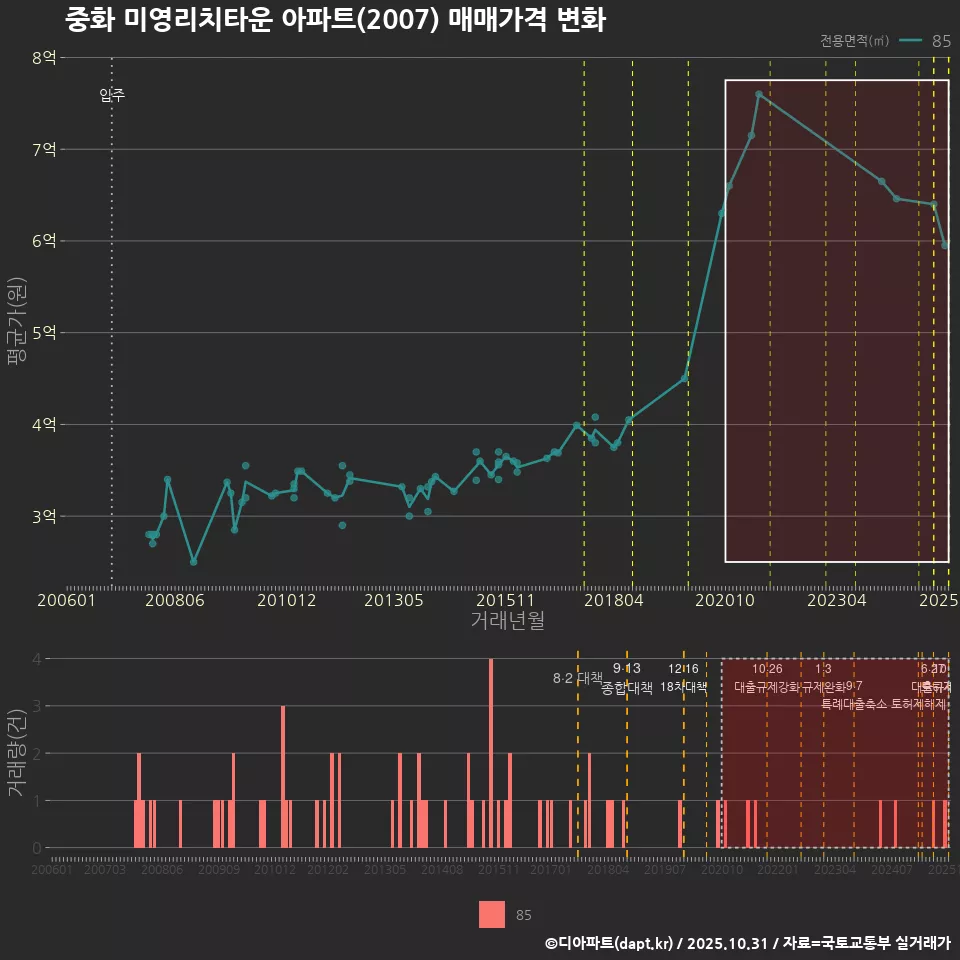 중화 미영리치타운 아파트(2007) 매매가격 변화