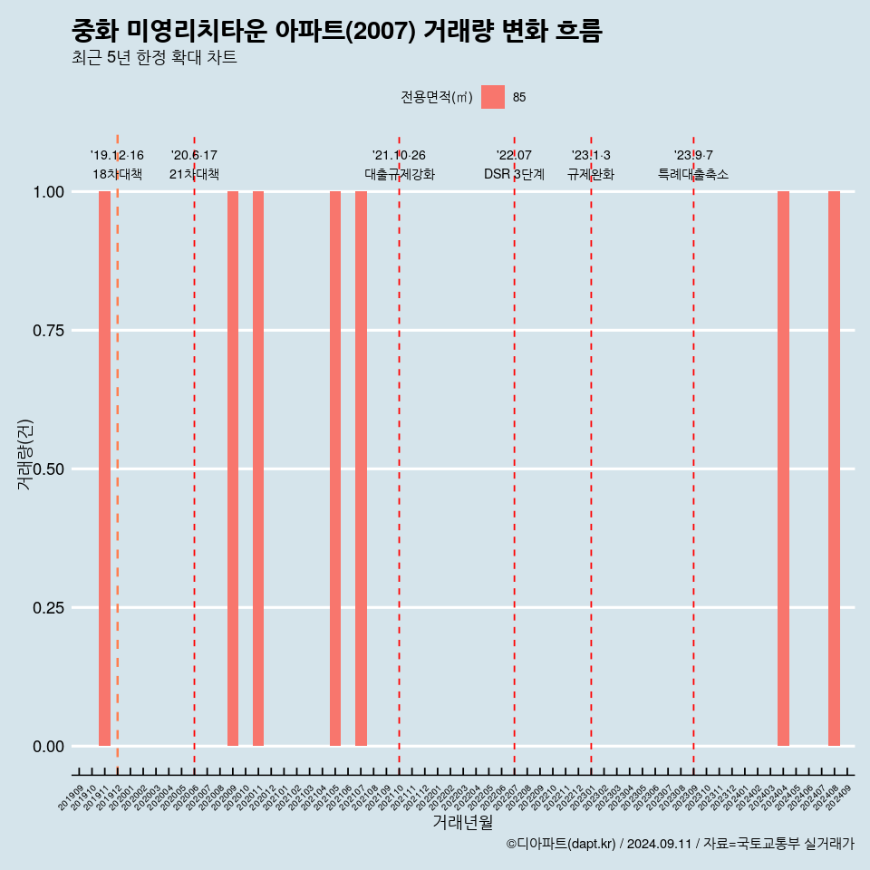 중화 미영리치타운 아파트(2007) 거래량 변화 흐름