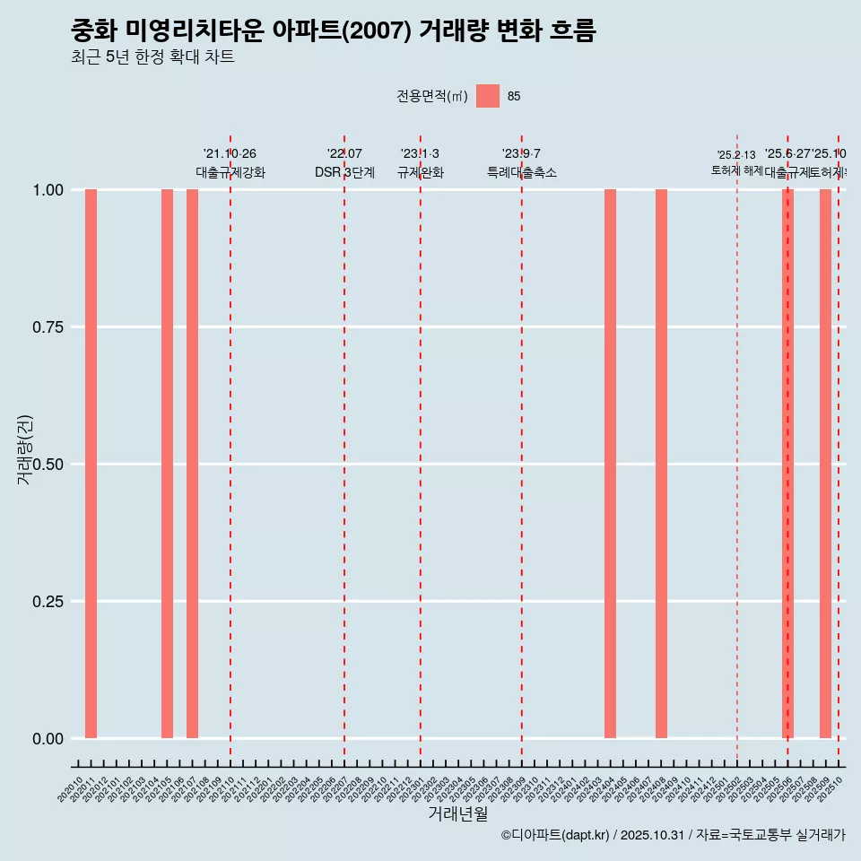 중화 미영리치타운 아파트(2007) 거래량 변화 흐름