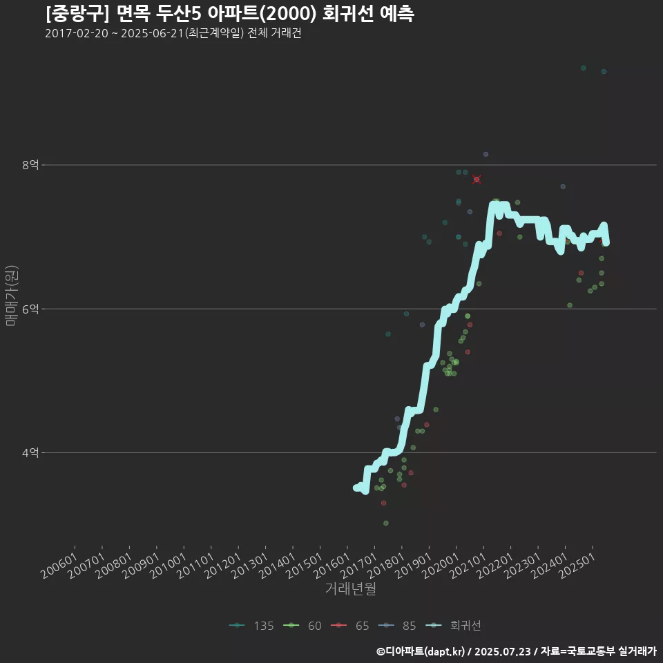 [중랑구] 면목 두산5 아파트(2000) 회귀선 예측