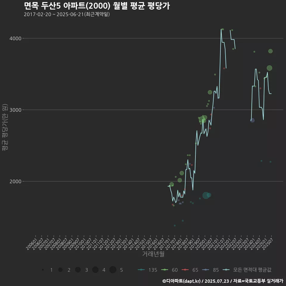 면목 두산5 아파트(2000) 월별 평균 평당가