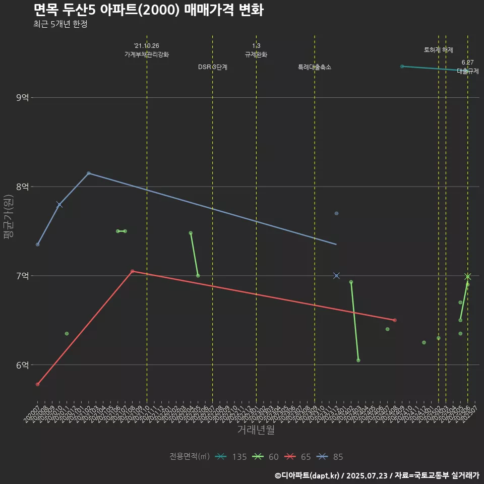 면목 두산5 아파트(2000) 매매가격 변화