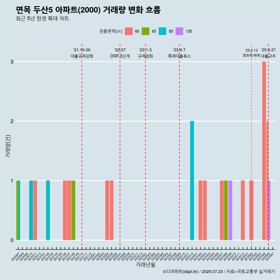 면목 두산5 아파트(2000) 거래량 변화 흐름