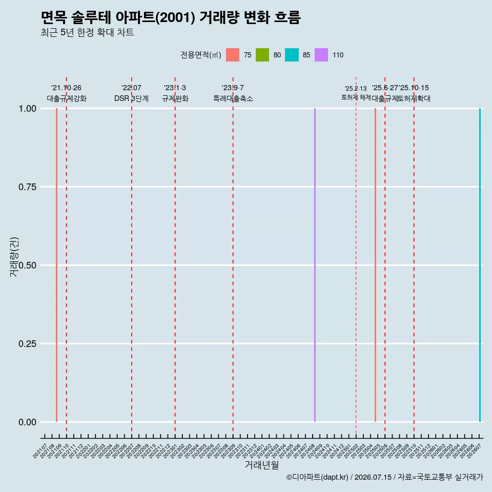 면목 솔루테 아파트(2001) 거래량 변화 흐름