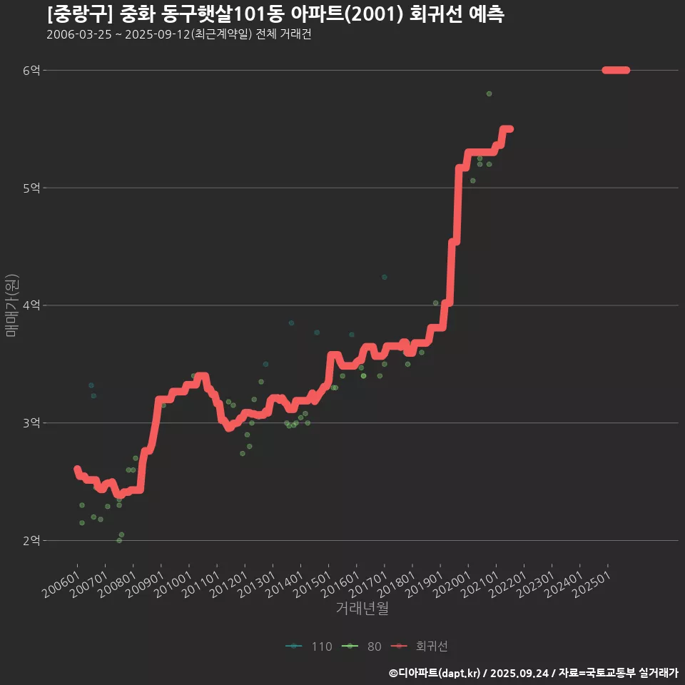 [중랑구] 중화 동구햇살101동 아파트(2001) 회귀선 예측