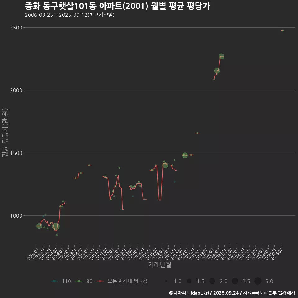 중화 동구햇살101동 아파트(2001) 월별 평균 평당가