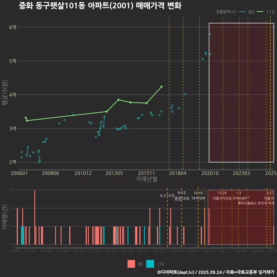 중화 동구햇살101동 아파트(2001) 매매가격 변화