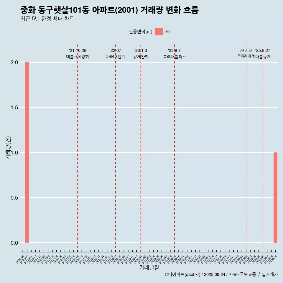 중화 동구햇살101동 아파트(2001) 거래량 변화 흐름