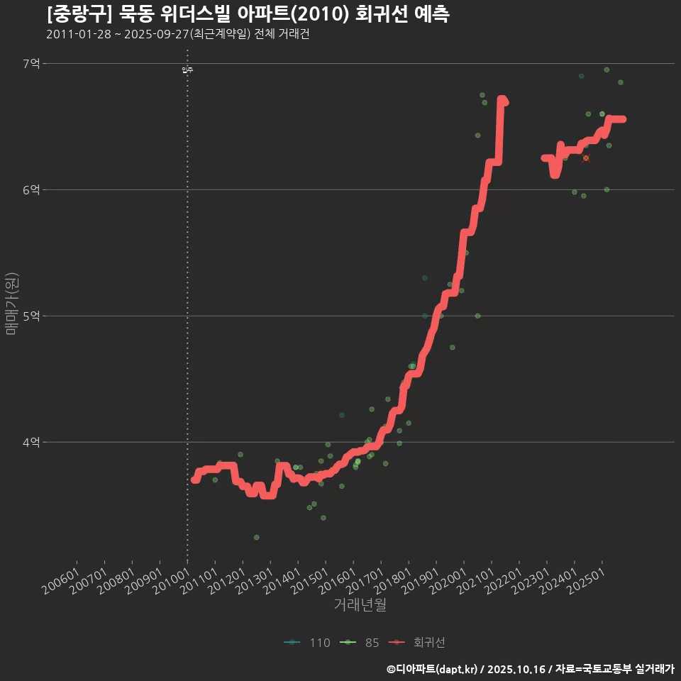 [중랑구] 묵동 위더스빌 아파트(2010) 회귀선 예측