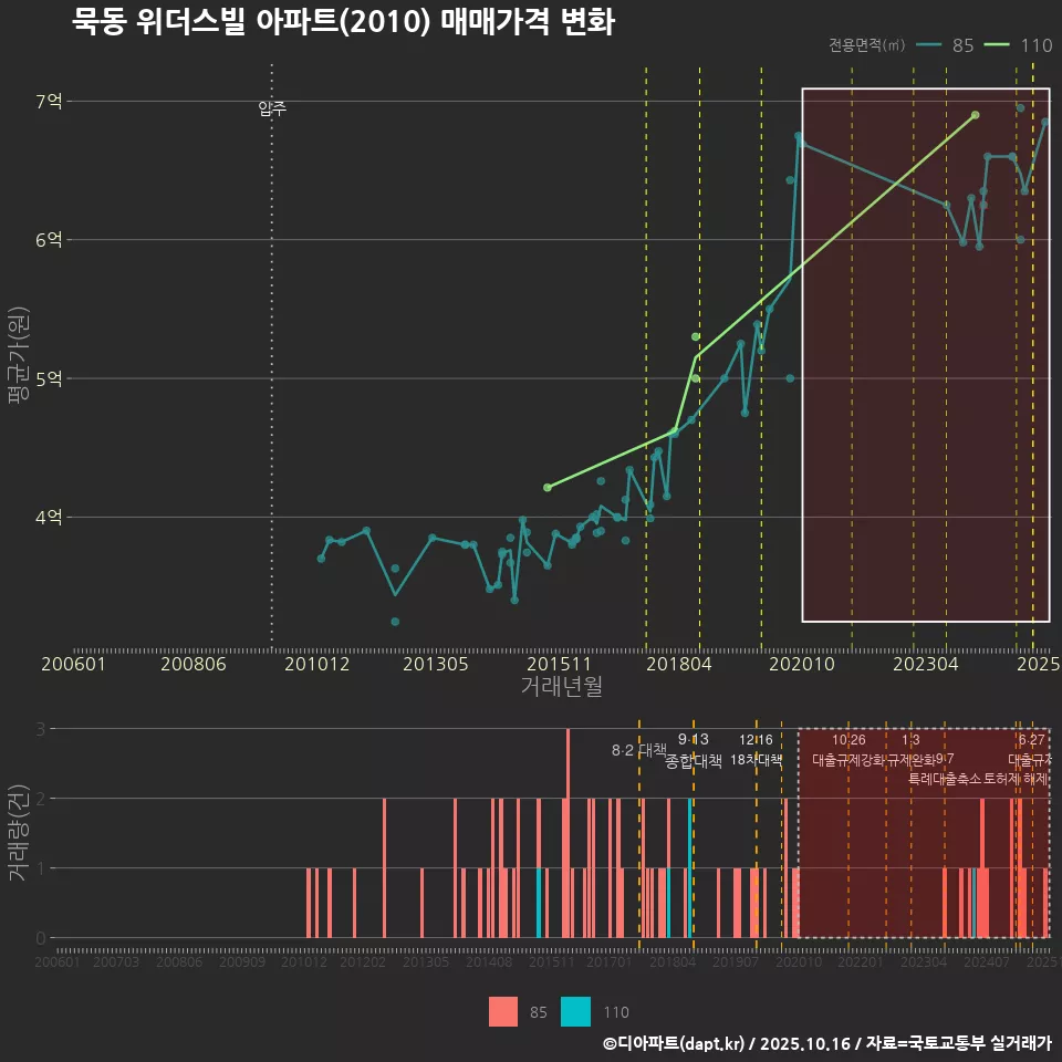 묵동 위더스빌 아파트(2010) 매매가격 변화