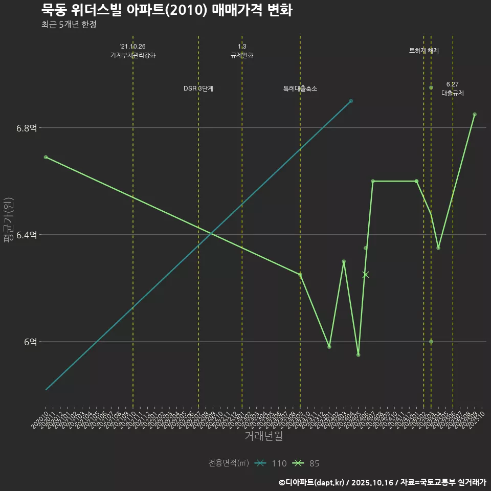 묵동 위더스빌 아파트(2010) 매매가격 변화