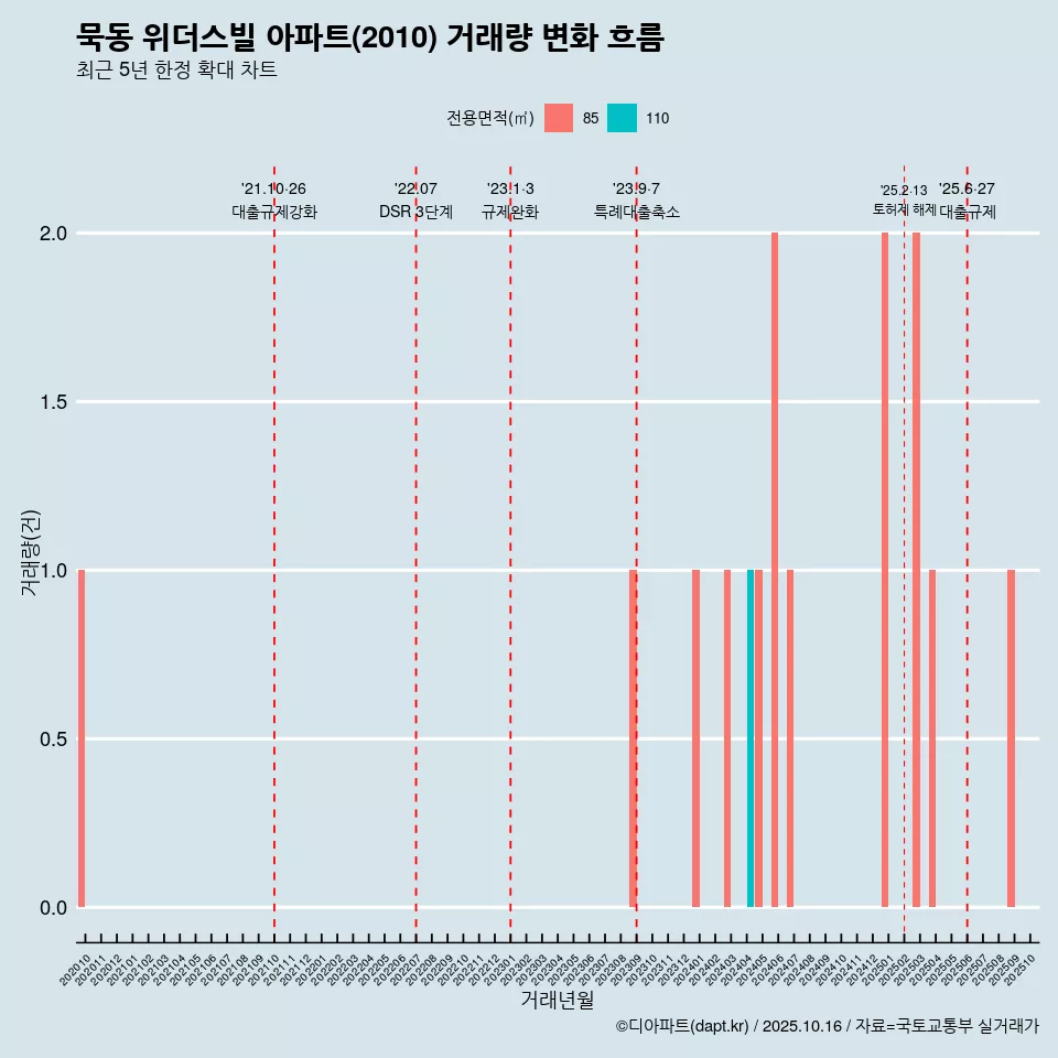 묵동 위더스빌 아파트(2010) 거래량 변화 흐름