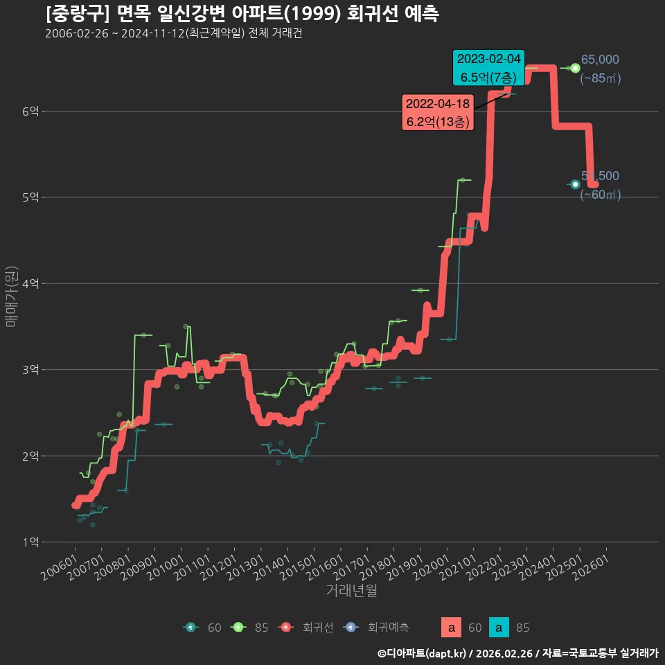 [중랑구] 면목 일신강변 아파트(1999) 회귀선 예측