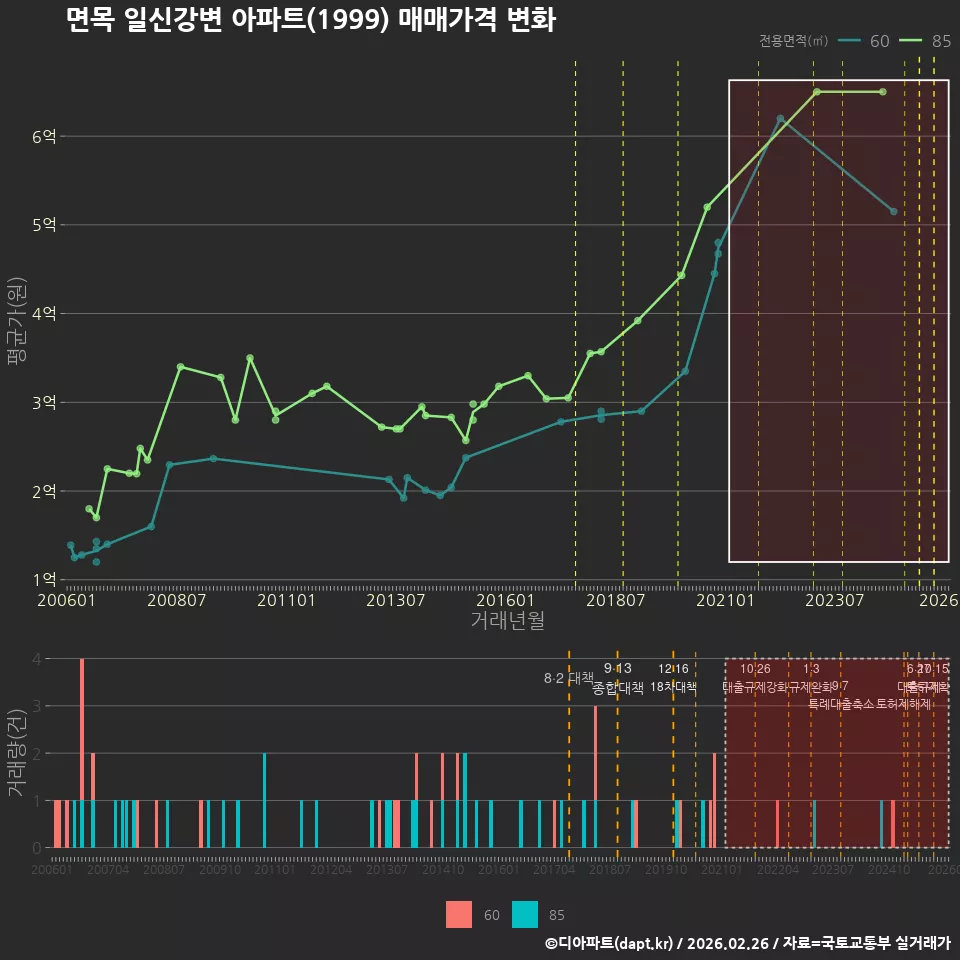 면목 일신강변 아파트(1999) 매매가격 변화
