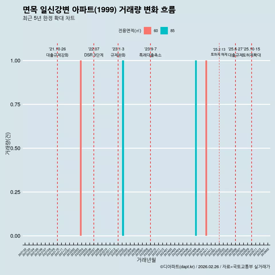 면목 일신강변 아파트(1999) 거래량 변화 흐름