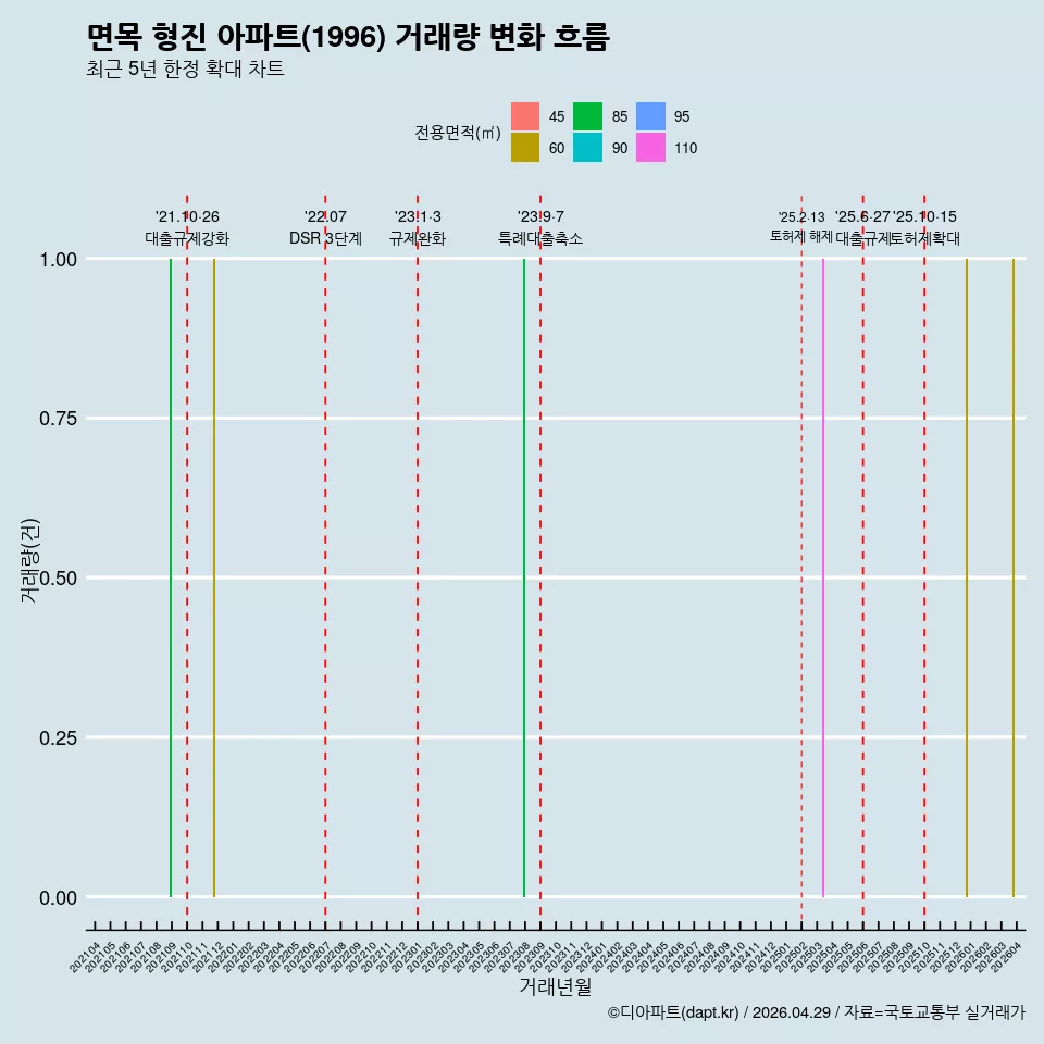 면목 형진 아파트(1996) 거래량 변화 흐름