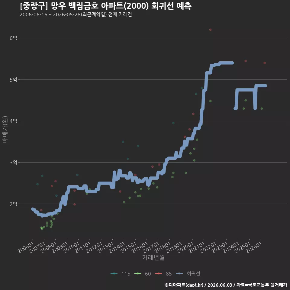 [중랑구] 망우 백림금호 아파트(2000) 회귀선 예측