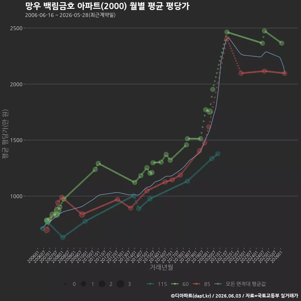 망우 백림금호 아파트(2000) 월별 평균 평당가