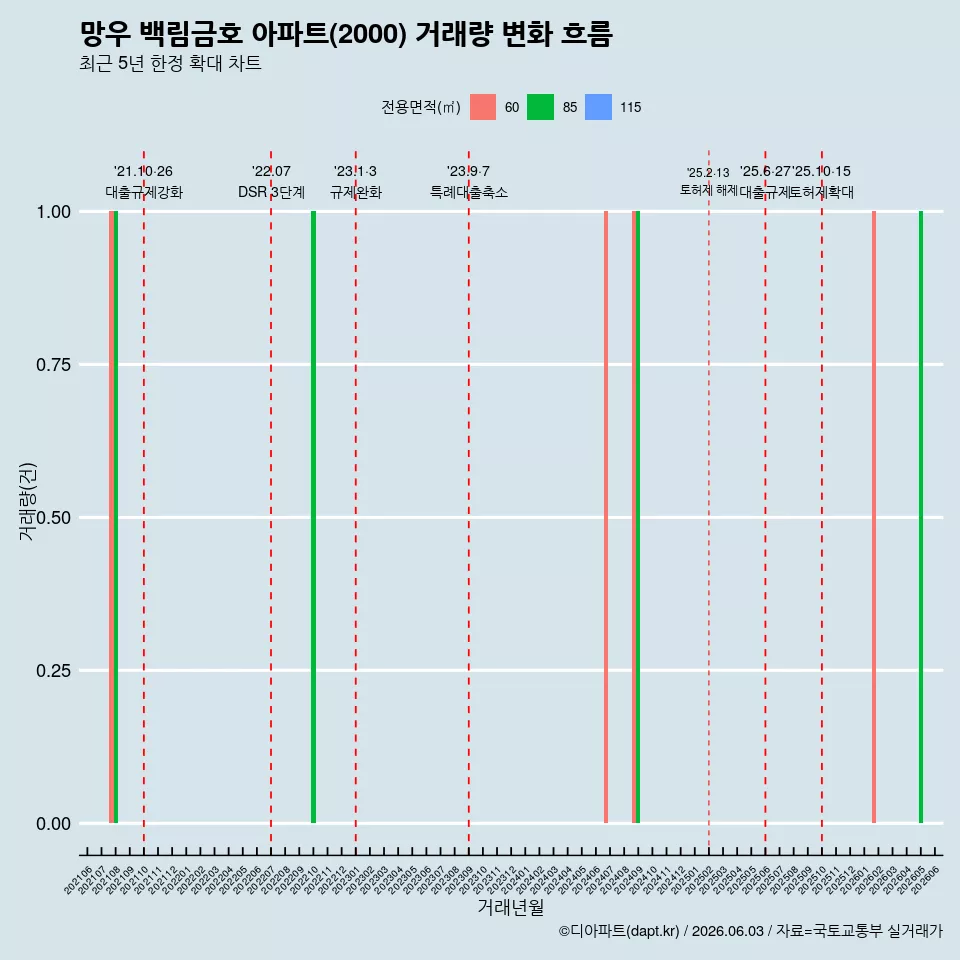 망우 백림금호 아파트(2000) 거래량 변화 흐름