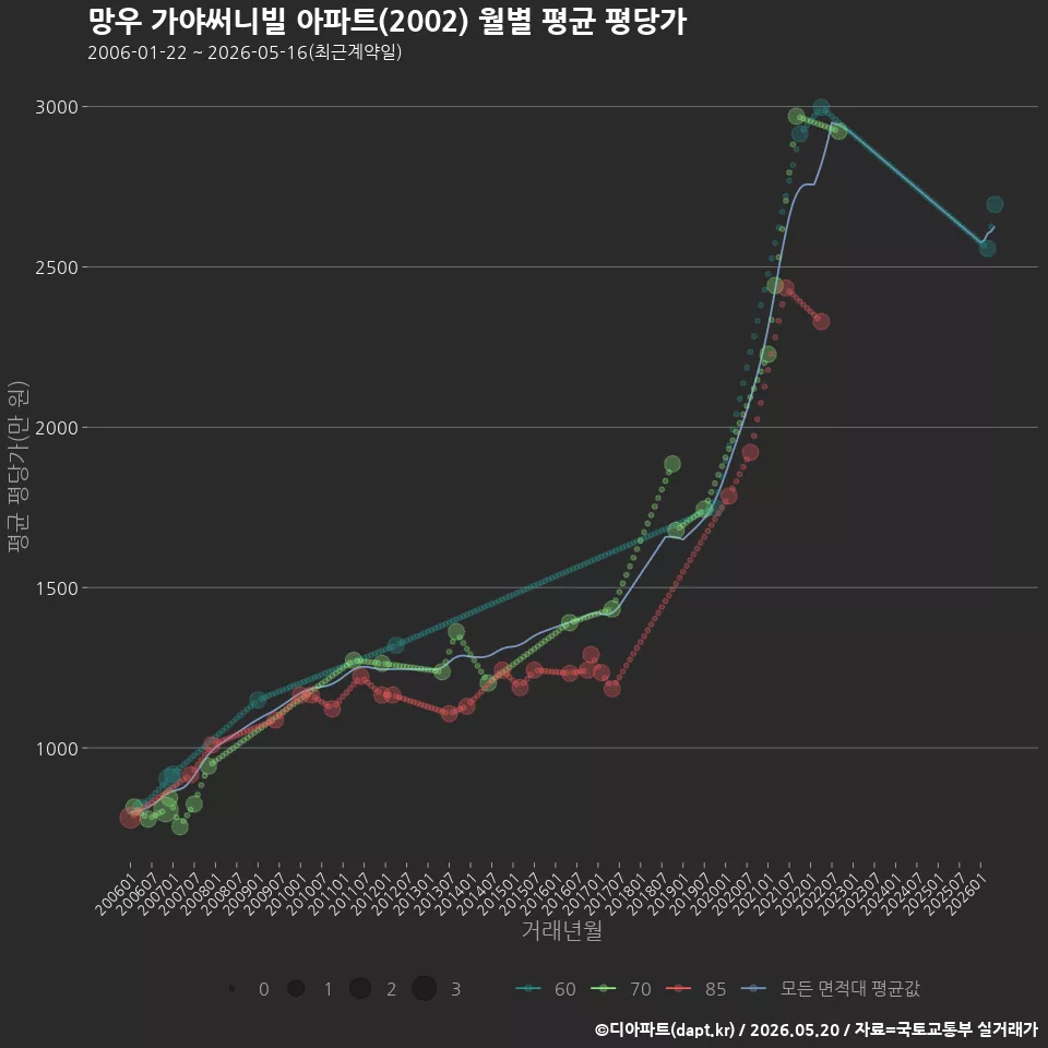 망우 가야써니빌 아파트(2002) 월별 평균 평당가