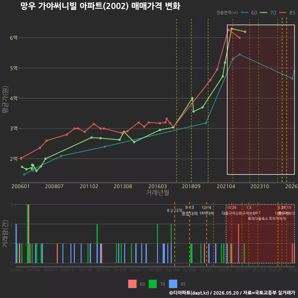망우 가야써니빌 아파트(2002) 매매가격 변화