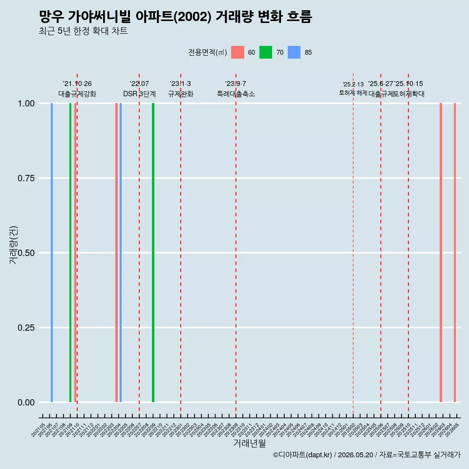 망우 가야써니빌 아파트(2002) 거래량 변화 흐름