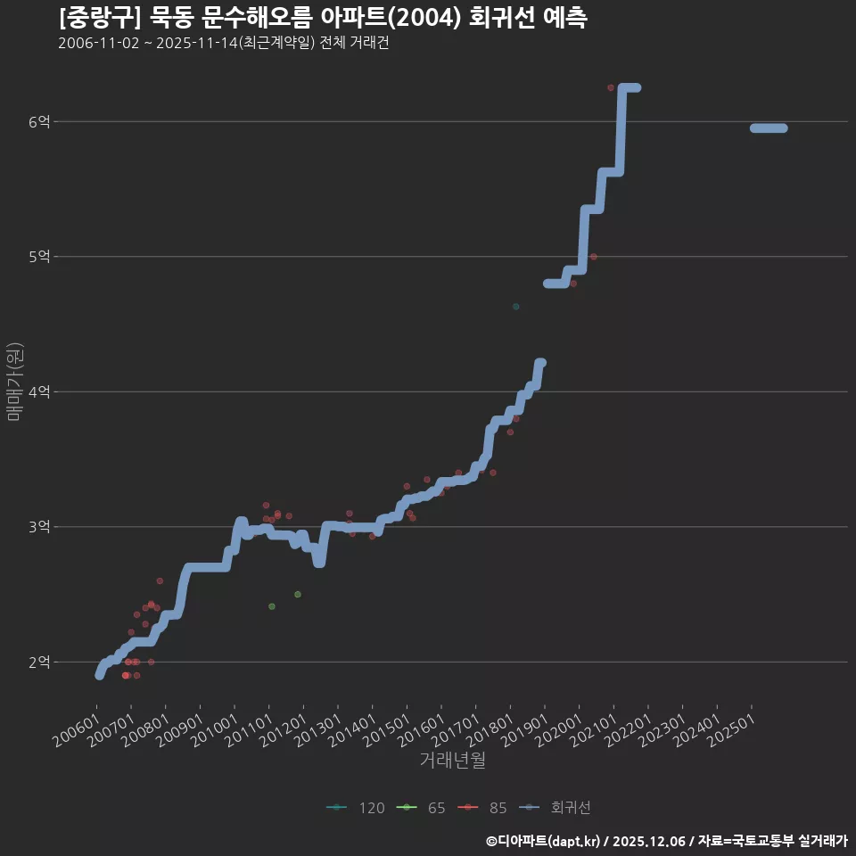 [중랑구] 묵동 문수해오름 아파트(2004) 회귀선 예측
