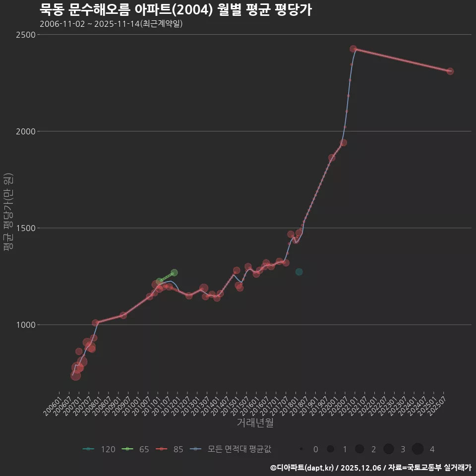 묵동 문수해오름 아파트(2004) 월별 평균 평당가