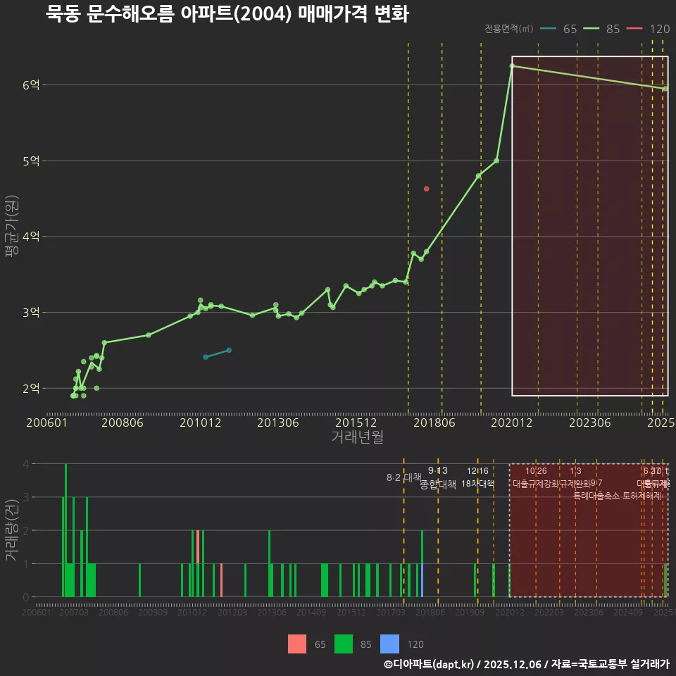묵동 문수해오름 아파트(2004) 매매가격 변화
