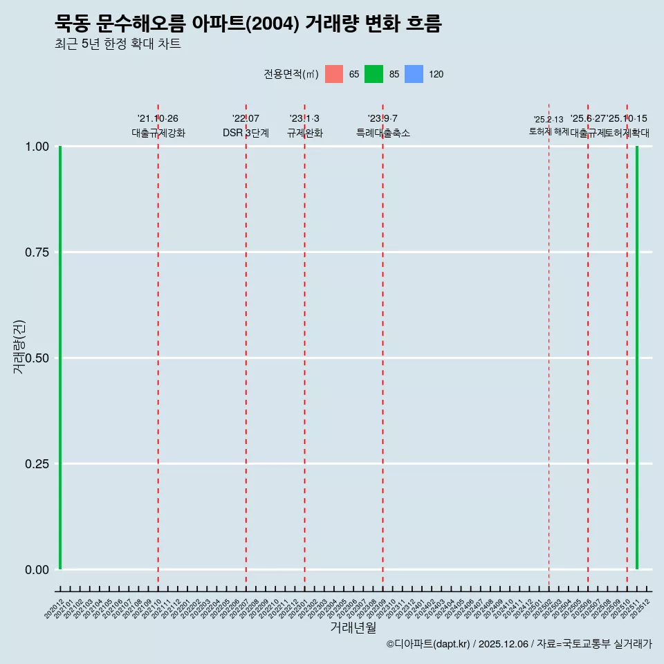 묵동 문수해오름 아파트(2004) 거래량 변화 흐름