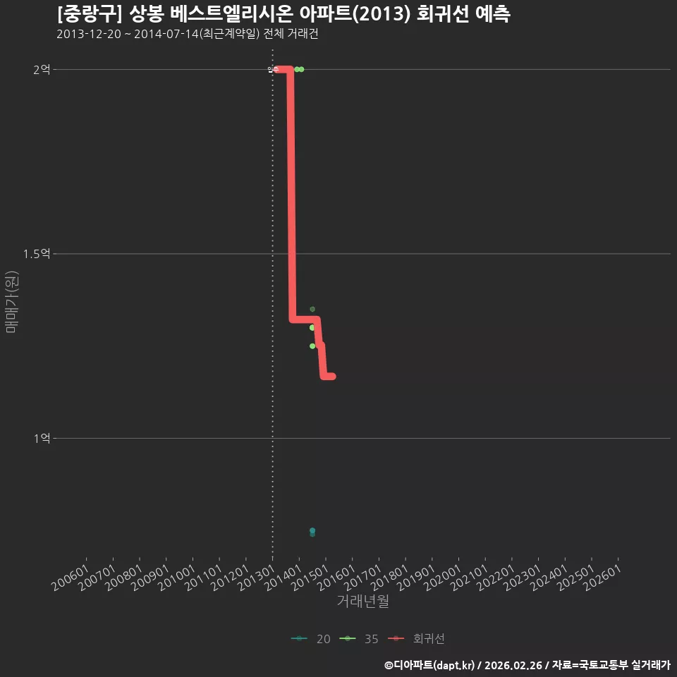 [중랑구] 상봉 베스트엘리시온 아파트(2013) 회귀선 예측