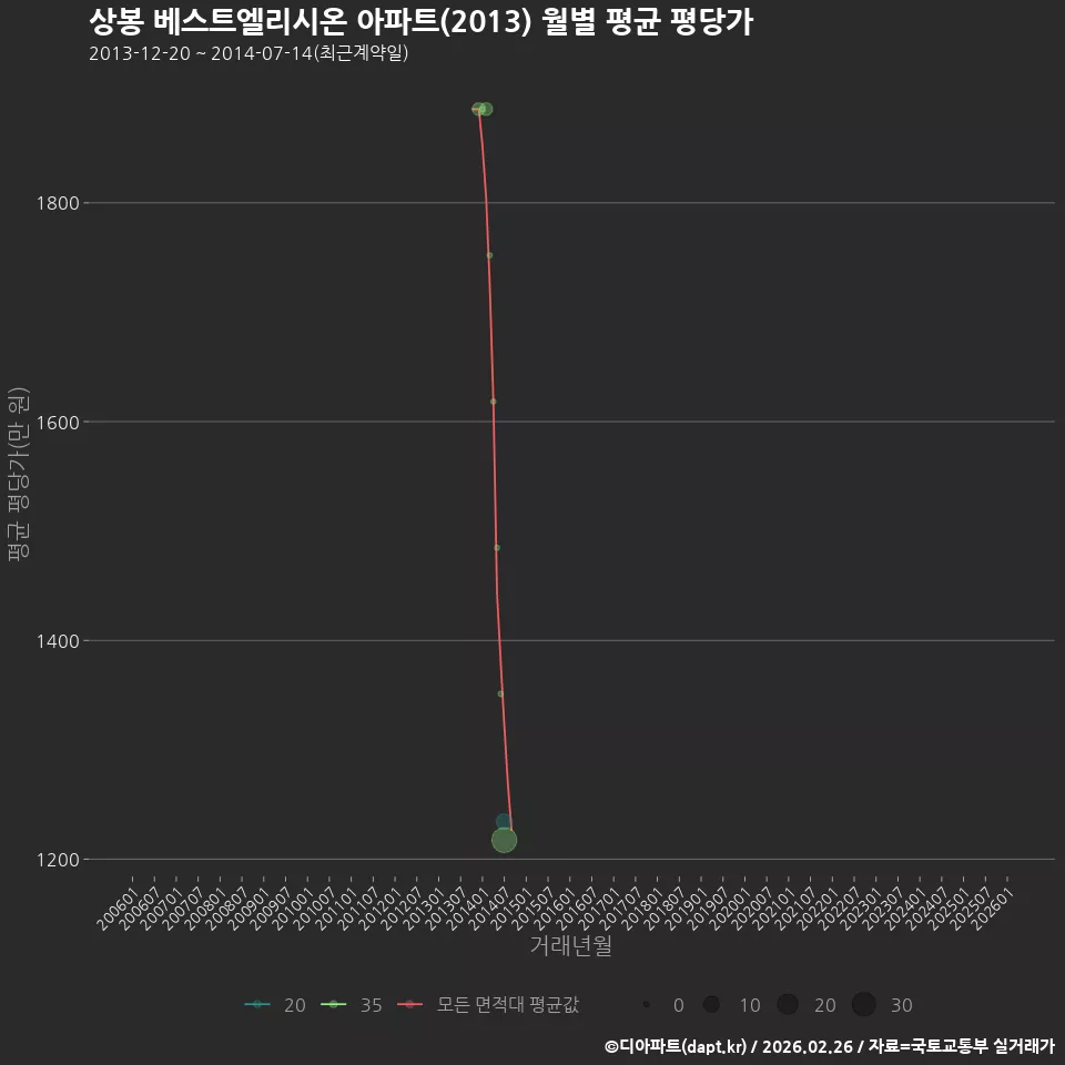 상봉 베스트엘리시온 아파트(2013) 월별 평균 평당가