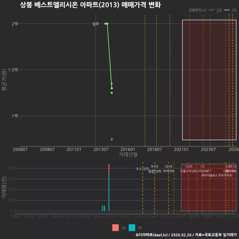 상봉 베스트엘리시온 아파트(2013) 매매가격 변화