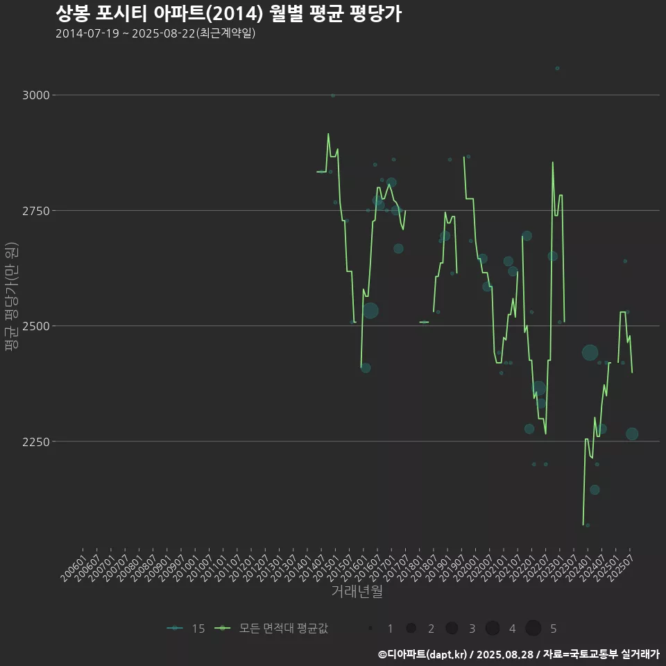 상봉 포시티 아파트(2014) 월별 평균 평당가