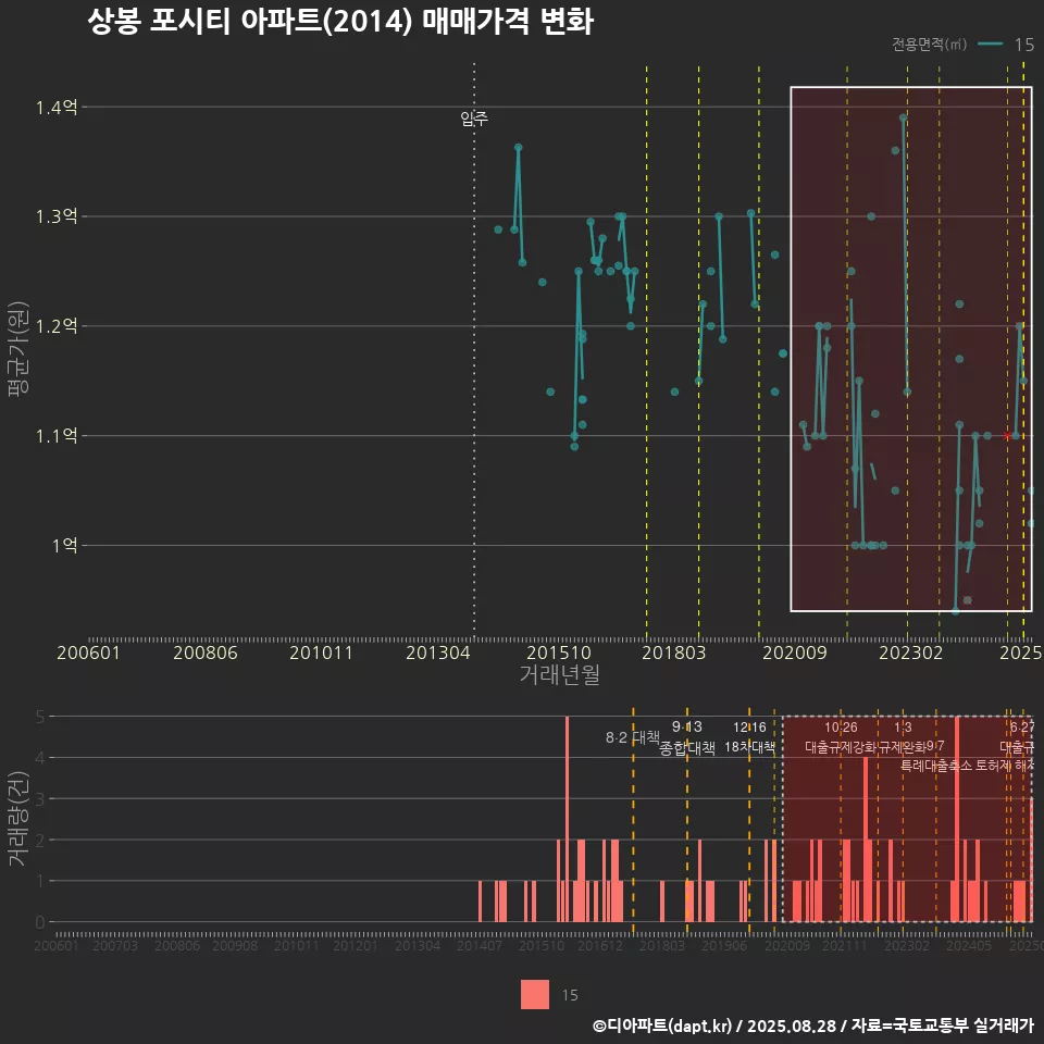 상봉 포시티 아파트(2014) 매매가격 변화