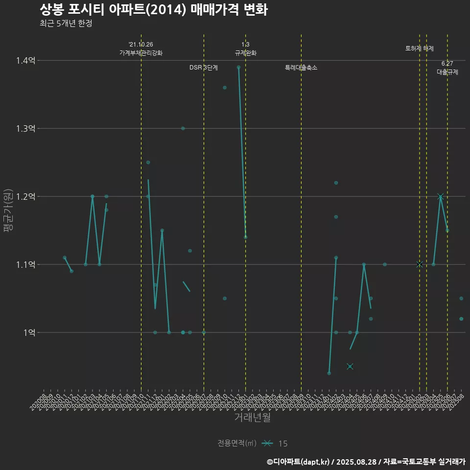 상봉 포시티 아파트(2014) 매매가격 변화