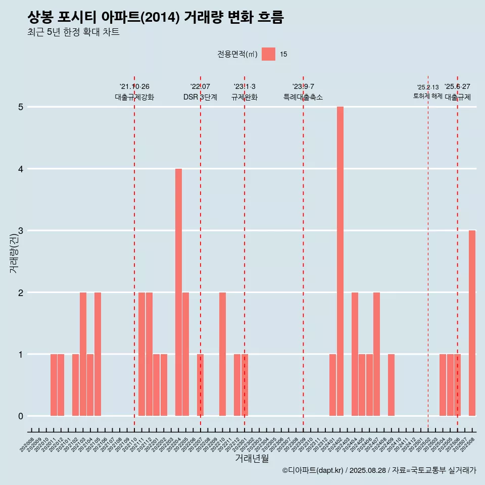 상봉 포시티 아파트(2014) 거래량 변화 흐름