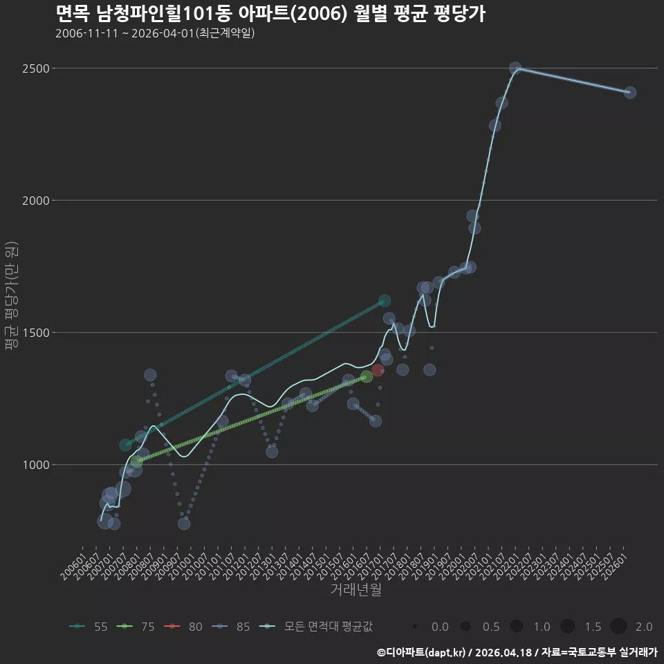 면목 남청파인힐101동 아파트(2006) 월별 평균 평당가