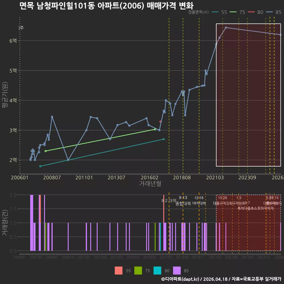 면목 남청파인힐101동 아파트(2006) 매매가격 변화