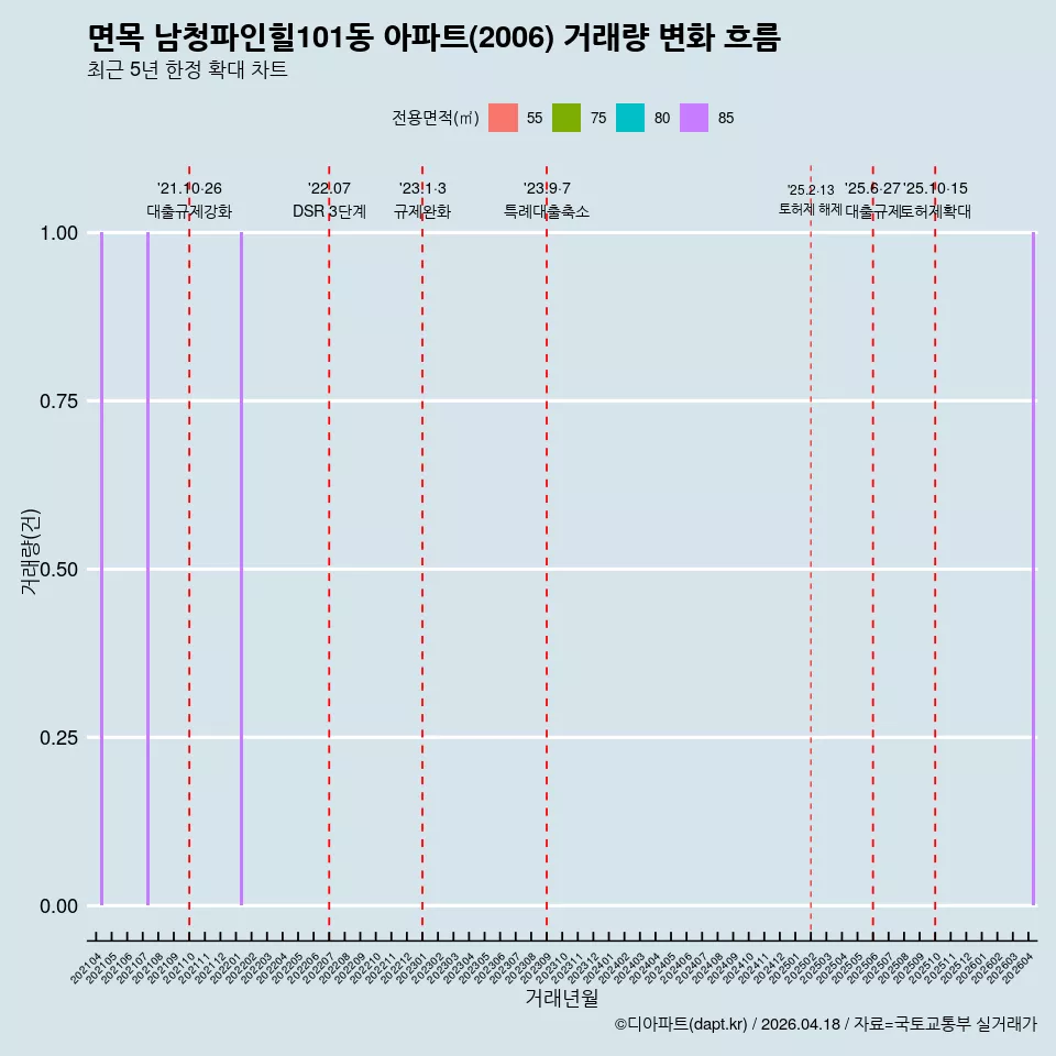 면목 남청파인힐101동 아파트(2006) 거래량 변화 흐름