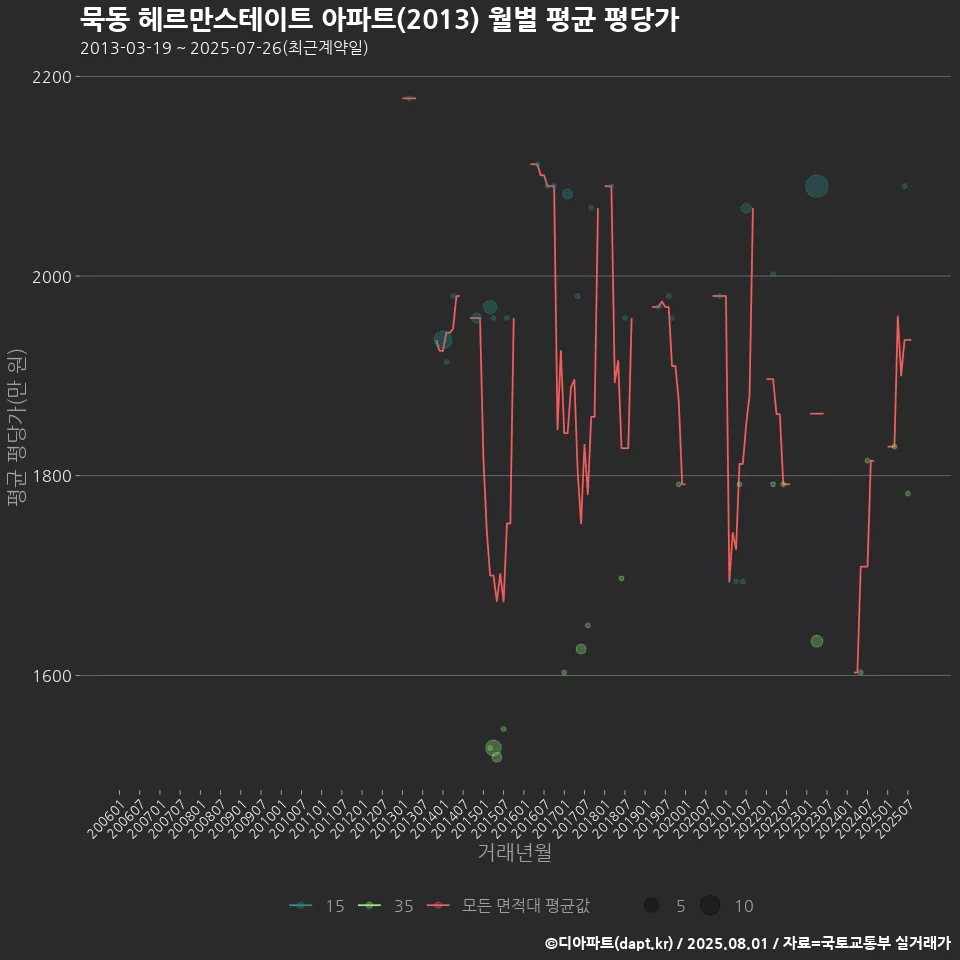 묵동 헤르만스테이트 아파트(2013) 월별 평균 평당가
